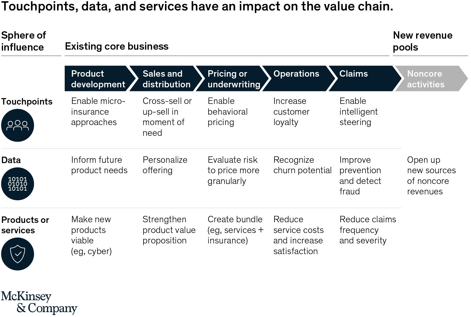 Ecosystems In Insurance: The Next Frontier For Enhancing Productivity